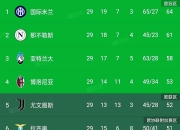 半岛体育在线下载-包含拉齐奥取得胜利，领跑积分榜排名的词条