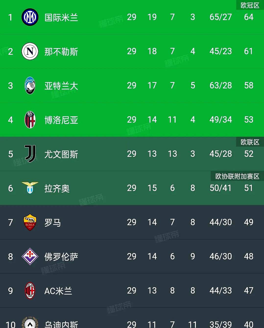 包含拉齐奥取得胜利，领跑积分榜排名的词条